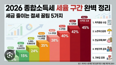 종합소득세 환급금 조회 방법 완벽 정리 확인