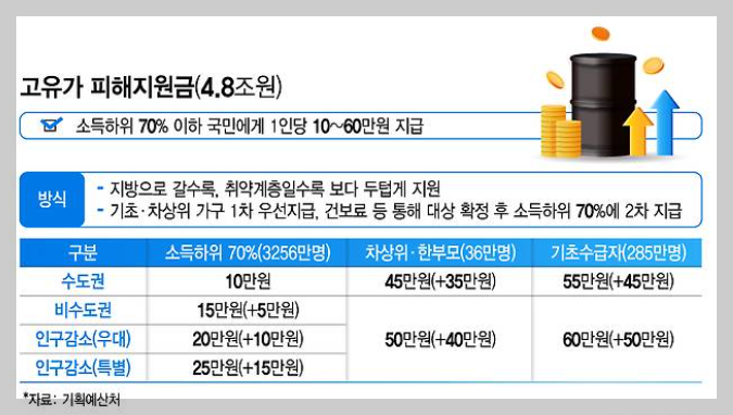 고물가 피해지원금 신청 방법 및 대상자 지급 금액 한번에