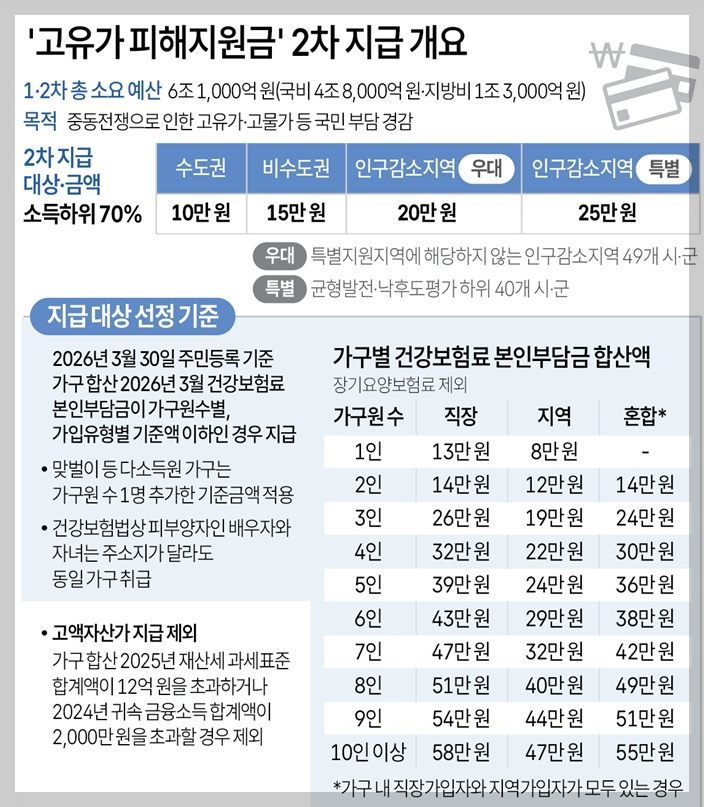 미성년자 자녀 민생회복지원금 신청방법