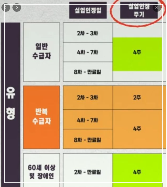 실업급여 조건 수급기간 신청방법 금액 총정리